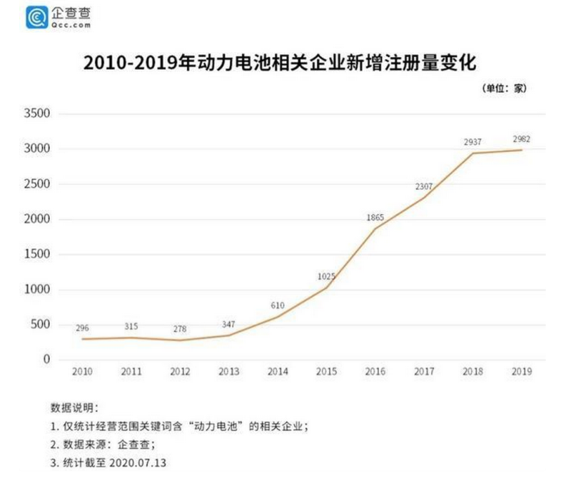 動力電池，正成為資本角逐的新目標